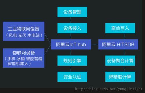 阿里云发布HitsDB IoT套件 物联网设备上云步入快车道，引领行业智能化变革